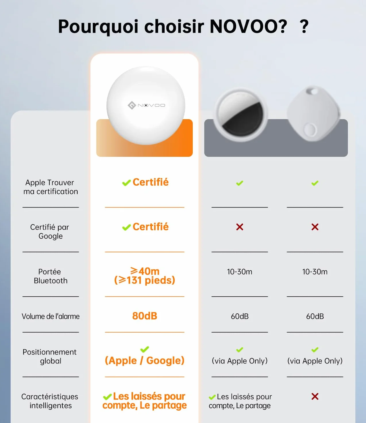 NOVOO Inteligentny tag Bluetooth kompatybilny z Apple & Google Find My, alarm 80dB, wodoodporny IPX5, wymienna bateria