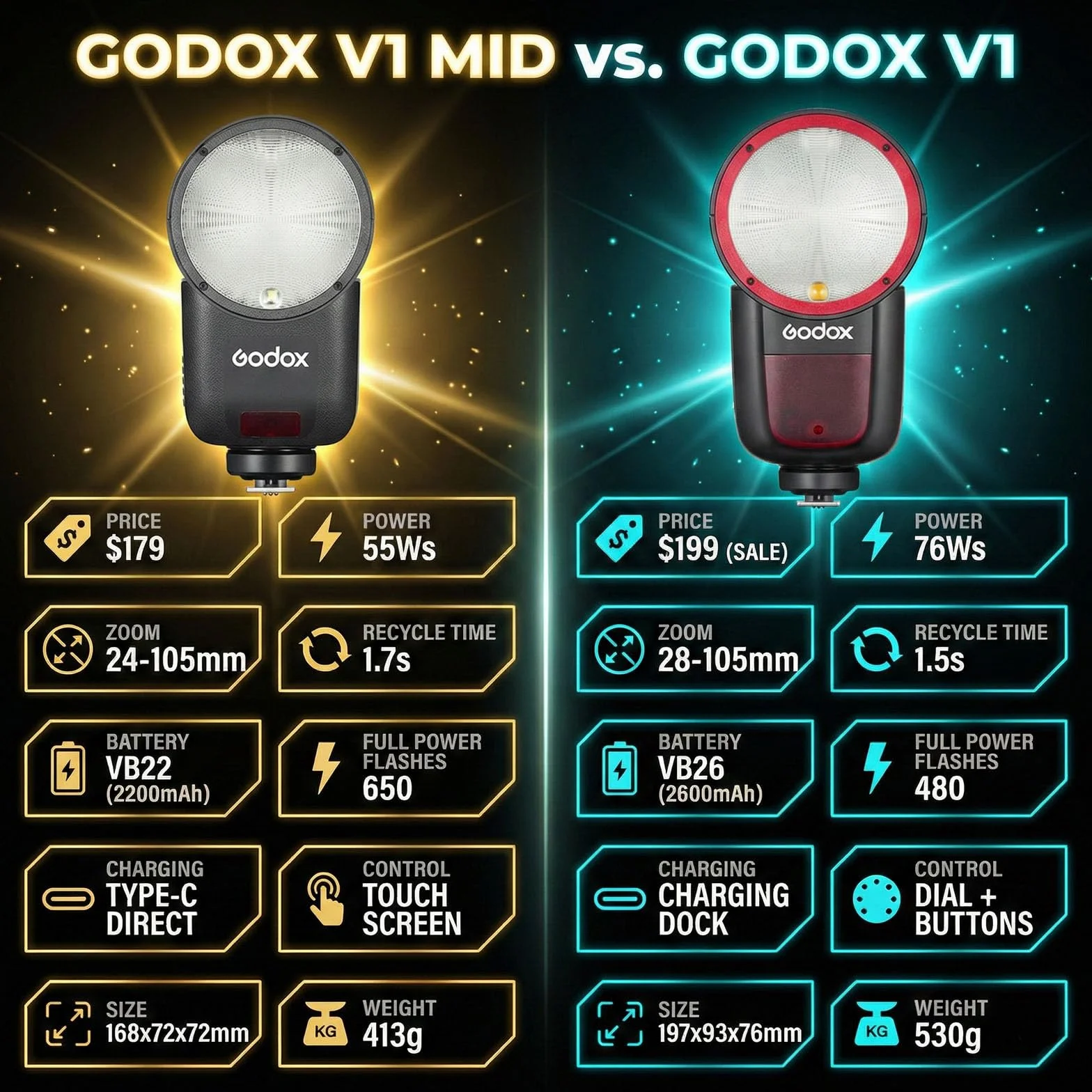Godox V1 mid S lampa błyskowa TTL z okrągłą głowicą do Sony, bezprzewodowa 2,4G z 2″ ekranem dotykowym, czas ładowania 1,7s i do 650 błysków przy pełnej mocy, HSS 1/8000s, lampa modelująca LED 2W