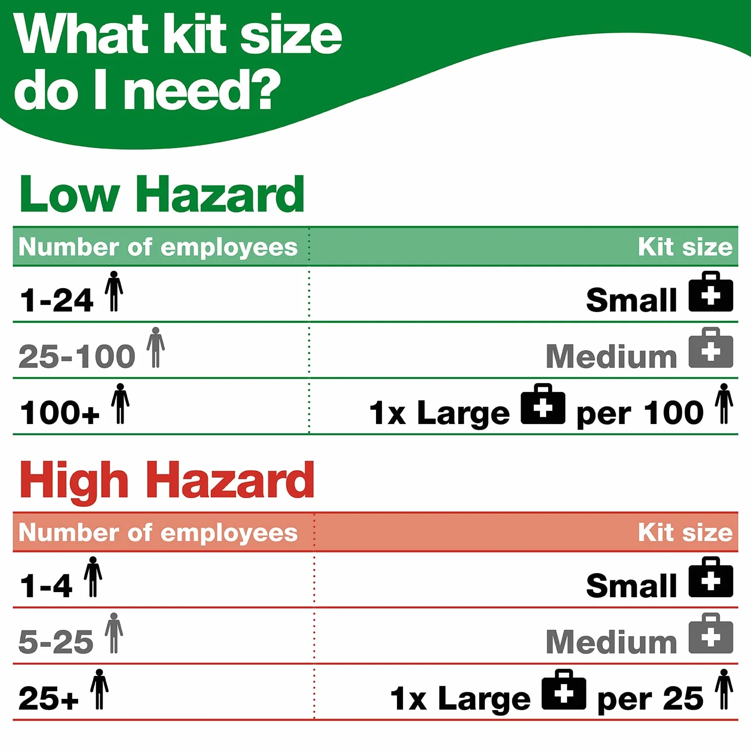 Safety First Aid Group Mały zestaw pierwszej pomocy o brytyjskim standardzie (BS-8599-1:2019).