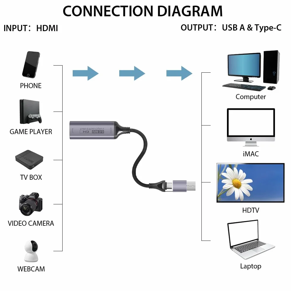 AXFEE Karta przechwytywania HDMI, 4K USB 3.0 1080p Video Grabber, kompatybilna z Switch, PS4, PS5, Xbox, TV, DSLR, PC, telefonem