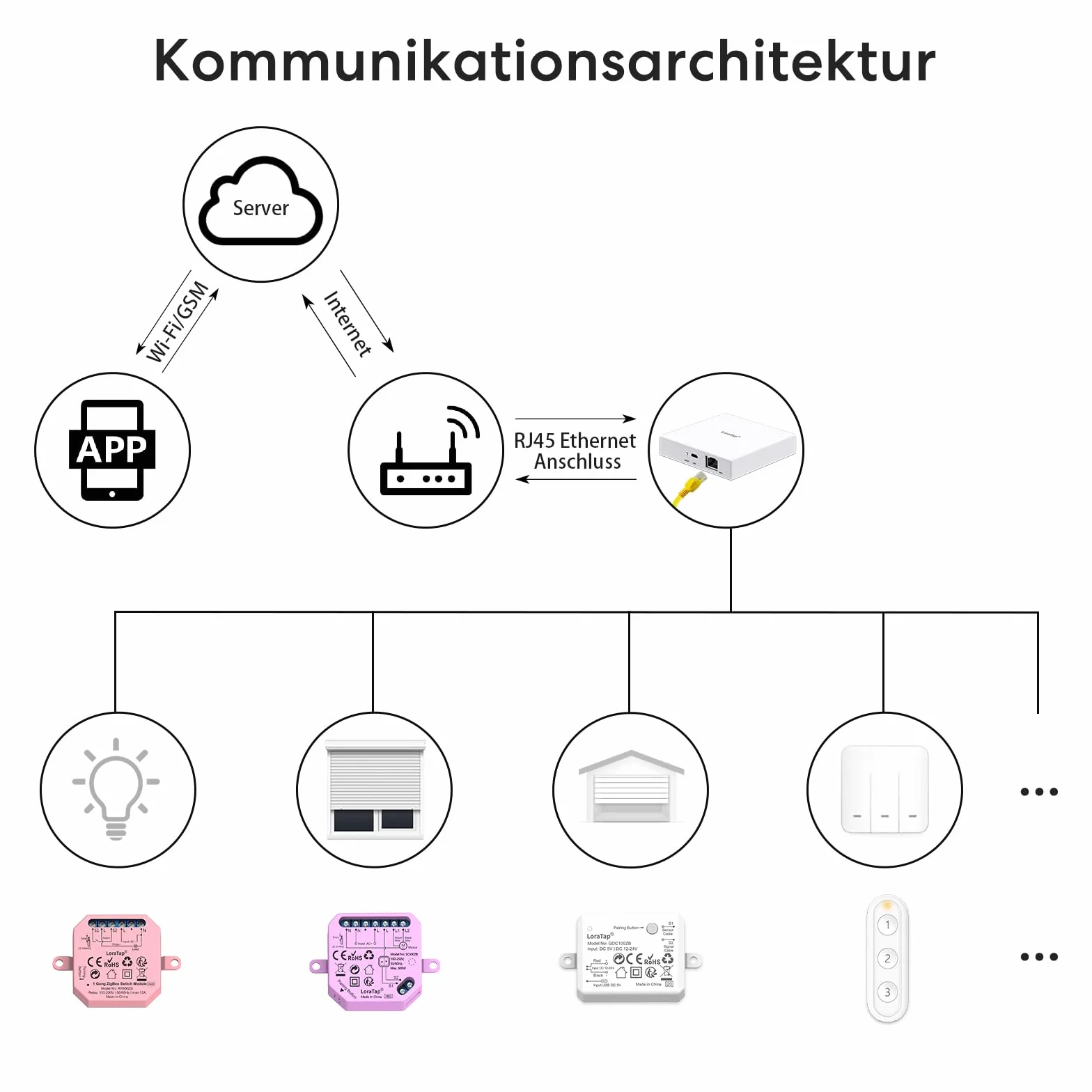 LoraTap Smart Home ZigBee Gateway Hub do urządzeń LoraTap ZigBee Sub: automatyka domowa ze sterowaniem aplikacją Smart Life Tuya i połączeniem Ethernet RJ45