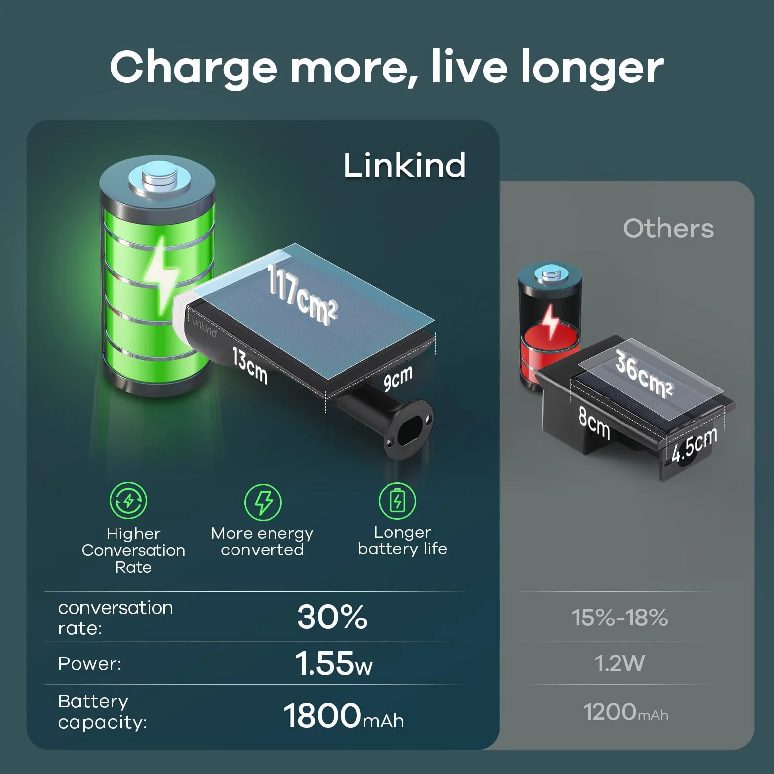 Linkind solarne reflektory krajobrazowe, 16 LED, praca od zmierzchu do świtu, 3000 K, solarne zewnętrzne światła ogrodowe, ciepła biel, IP67, wodoodporne lampy ścienne do ogrodu, podjazdu, chodnika, na ganek, 4-pak
