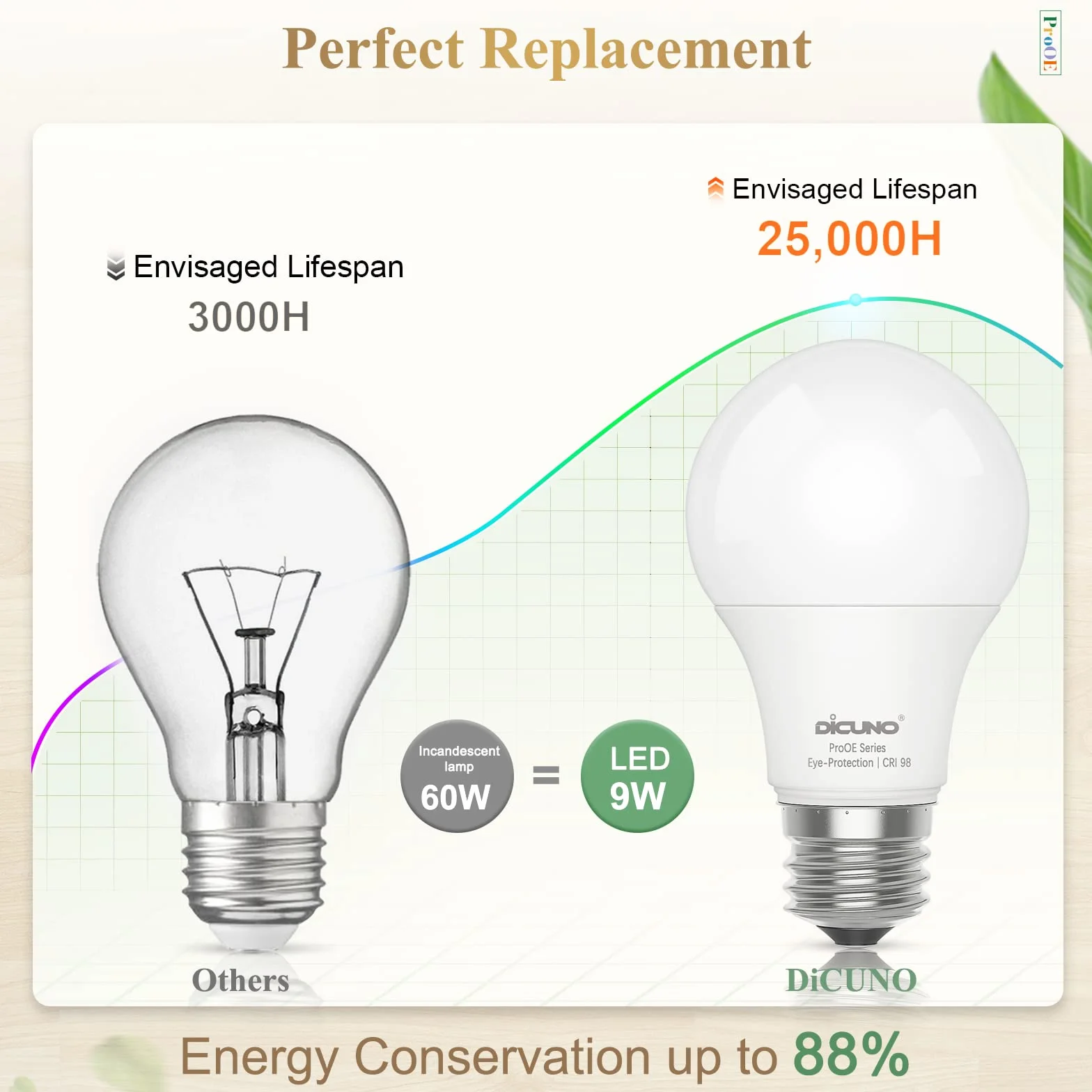 DiCUNO ProOE żarówka LED A60 9 W, oprawka E27, zimna biel, 5000 K, odpowiednik 60 W, 806 lumenów, IRC98, oszczędność energii, nieściemnialna, 100-240 V, zestaw 6 sztuk