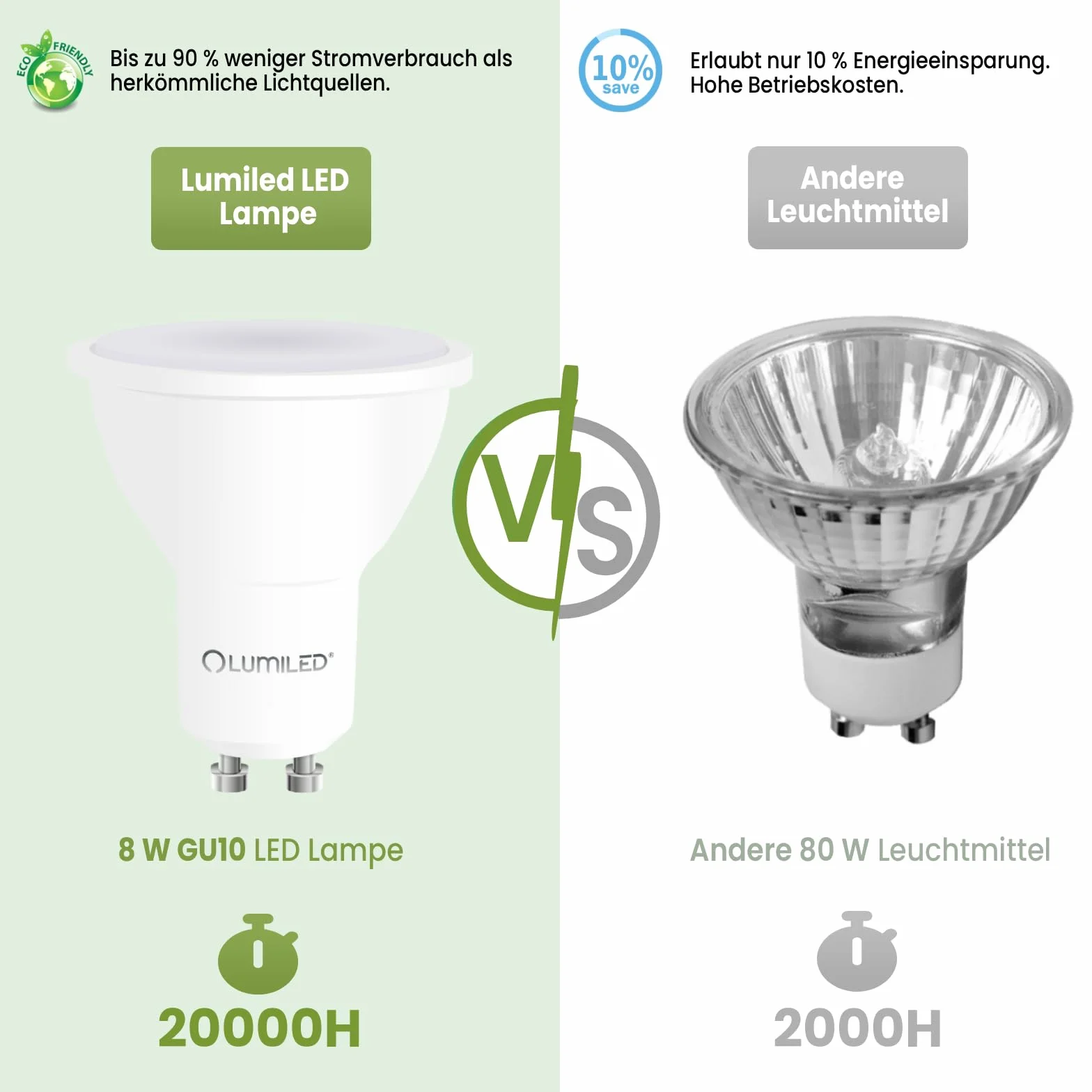 Lumiled Żarówka LED GU10 Reflektor PAR16 8W = 75W 800lm 3000K Ciepła biel 120° Energooszczędna Zestaw 10 sztuk