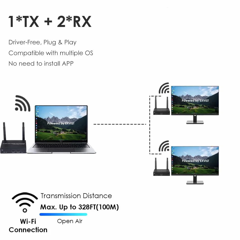 EXVIST 4K@30FPS bezprzewodowy zestaw przedłużający HDMI z 2 odbiornikami, H.265, zasięg 328 stóp, podczerwień