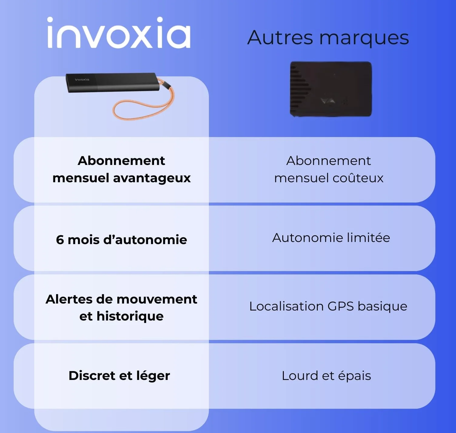 Lokalizator GPS Invoxia bez karty SIM, alert antykradzieżowy w czasie rzeczywistym i długa autonomia - w zestawie subskrypcja - śledzenie samochodów, motocykli, skuterów, toreb, dzieci, seniorów, wartościowe przedmioty