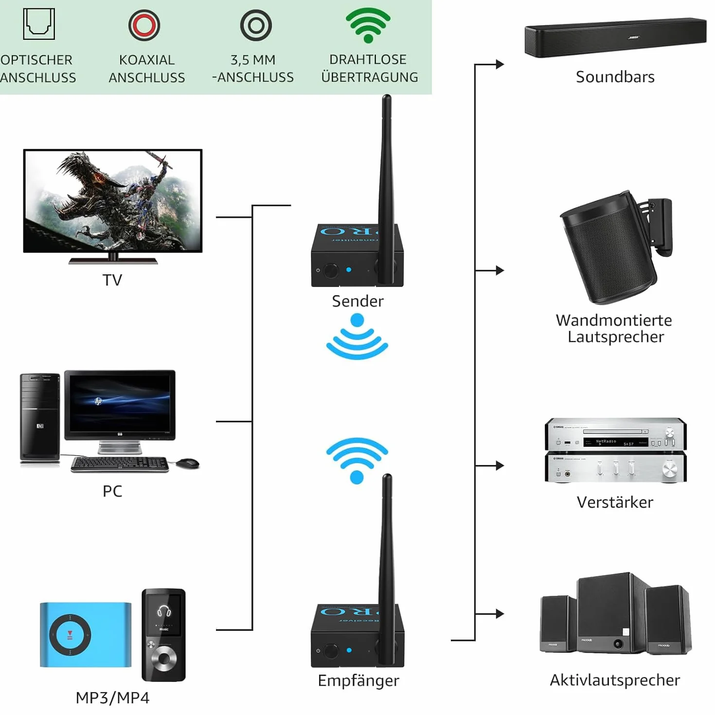 1Mii Bezprzewodowy odbiornik audio 2,4 GHz zestaw transmisji radiowej niska latencja muzyka HiFi do TV/PC optyczny koncentryczny