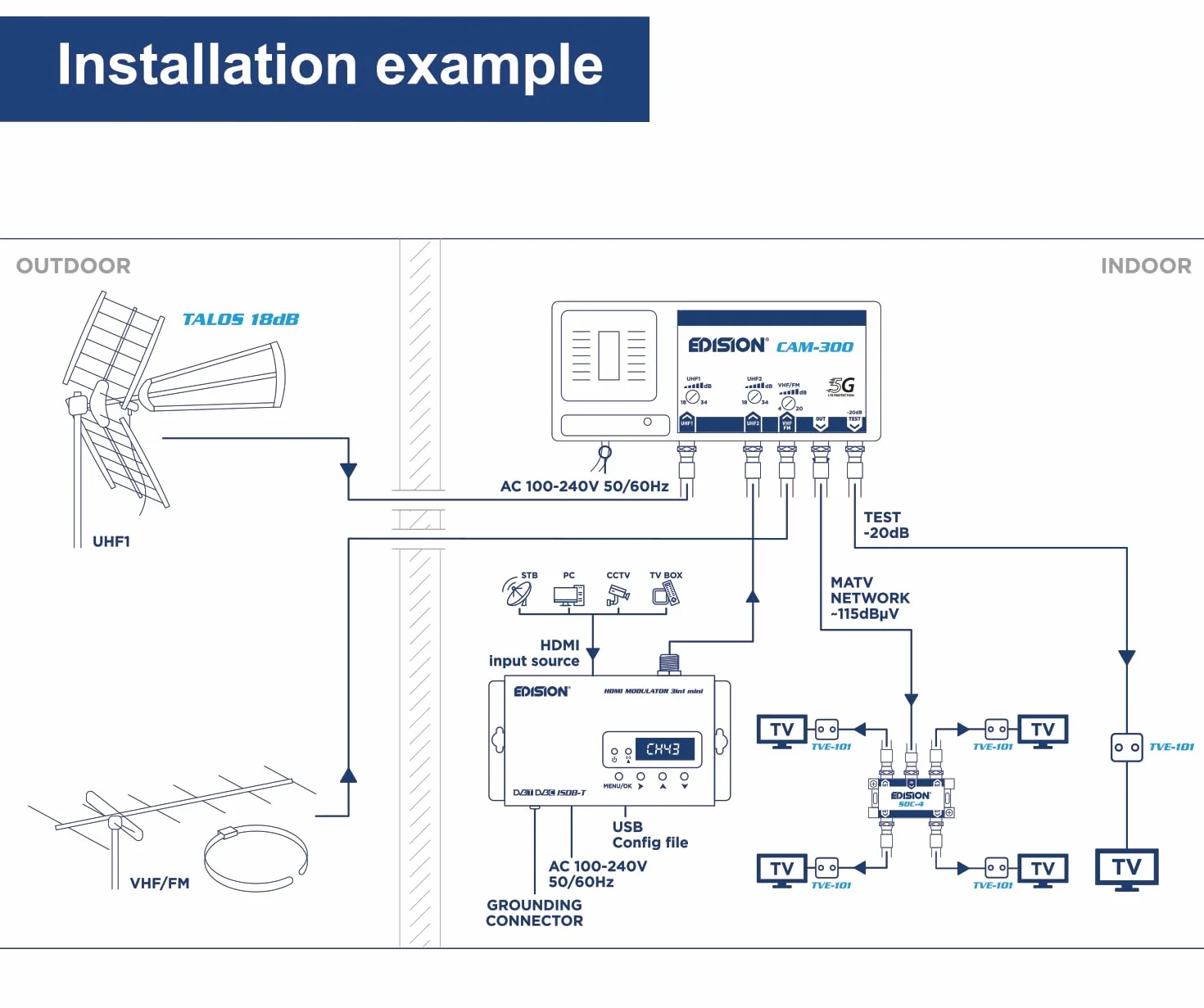 EDISION HDMI Modulator 3in1 mini DVB-T ISDB-T DVB-C FullHD koncentryk LED wyświetlacz