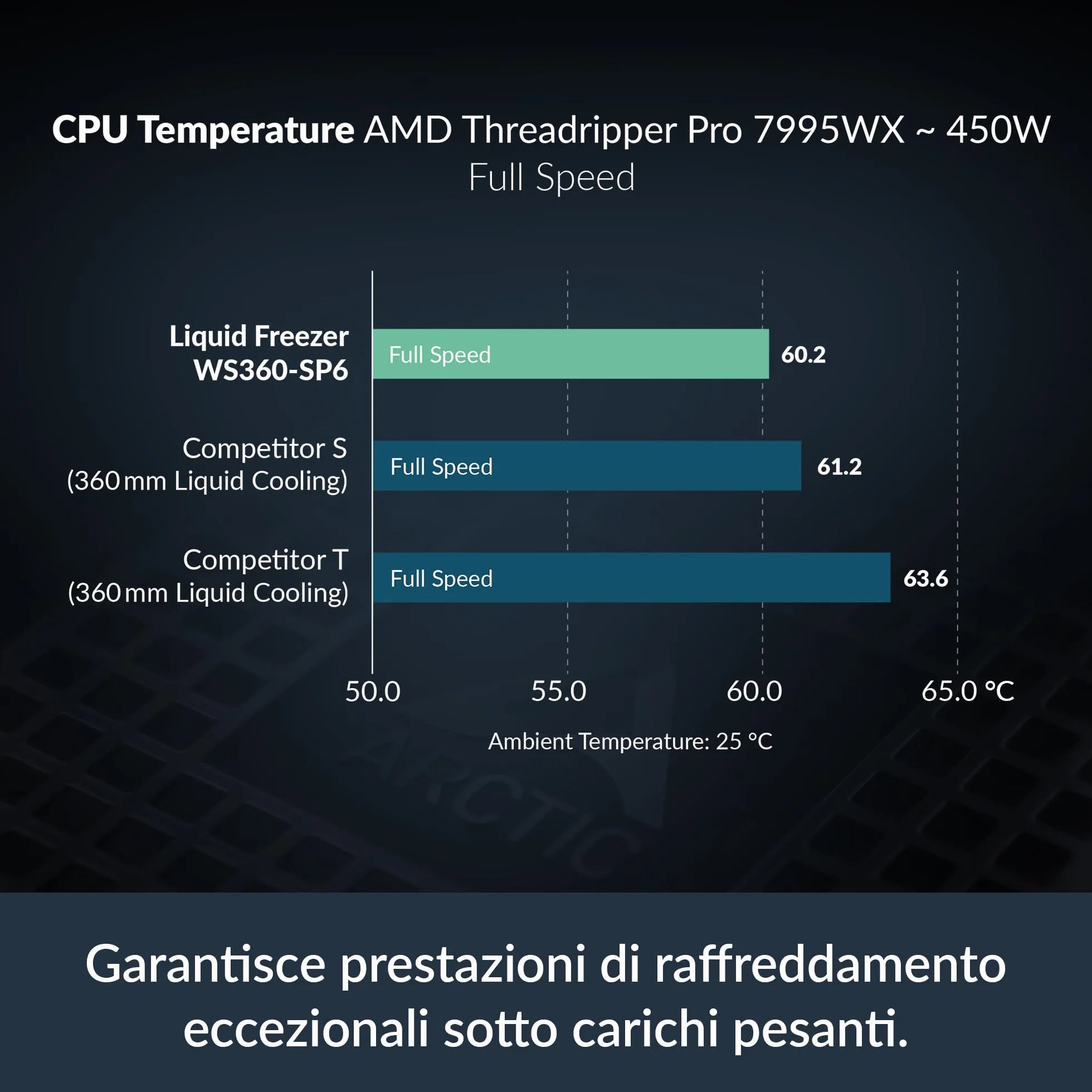 ARCTIC Liquid Freezer WS360-SP6 Chłodnica AIO AMD SP6 sTR5 3x P12 Pro CO PWM