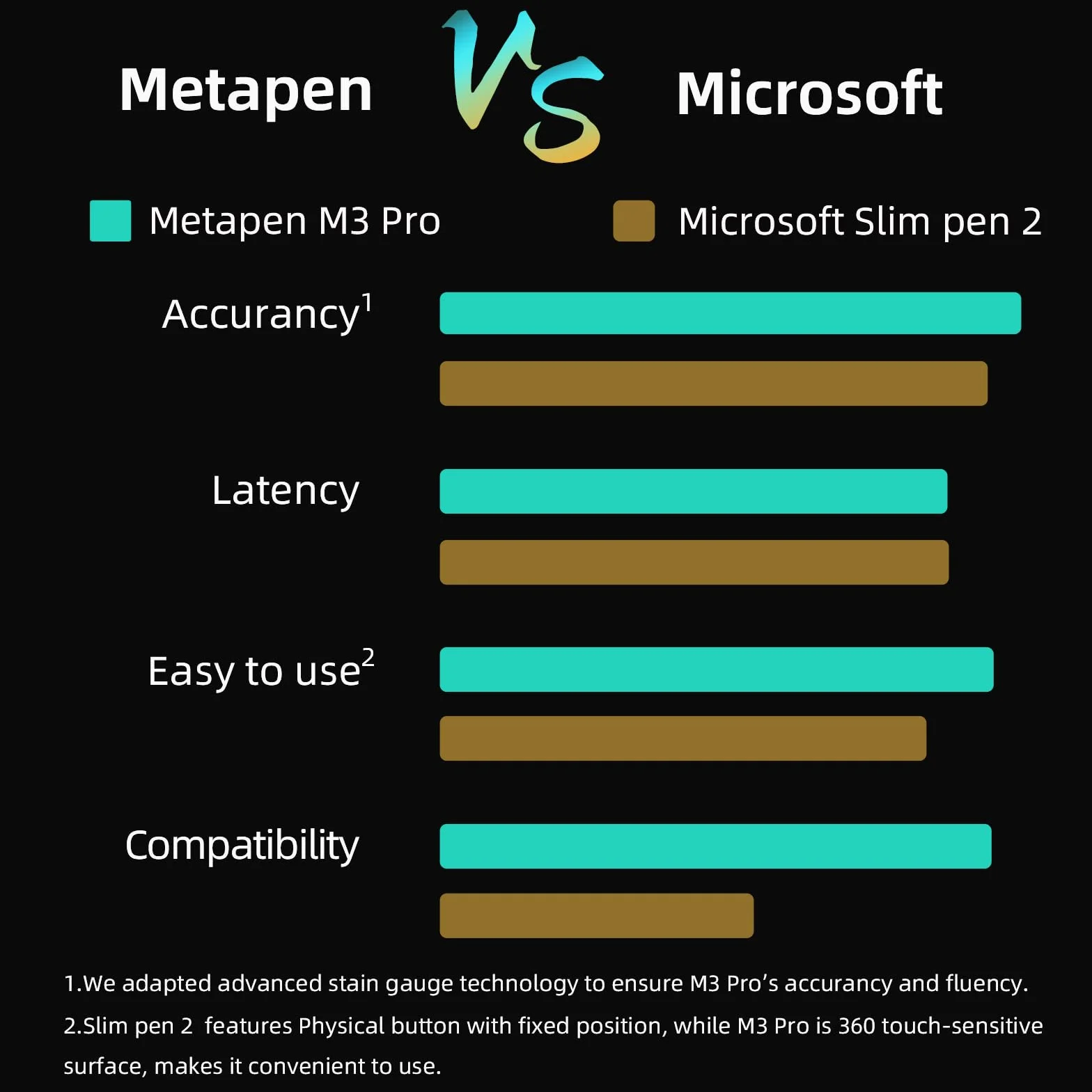 Metapen M3 Pro rysik powierzchniowy 360°, ciśnienie 4096, czuły, powierzchnia Pro 7/7+/8/9/X, Surface Go 3, Book 3, laptop 4/Studio 2, ASUS VivoBook Flip 14