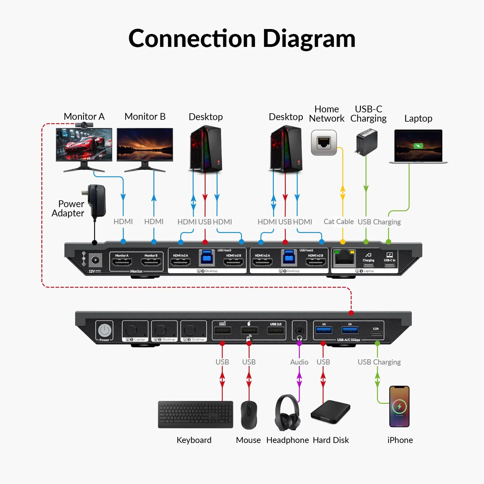 AV Access Docking Station KVM Switch 2 Monitors 3 Computers Dual 4K@60Hz 100W USB C Charging 1G Ethernet