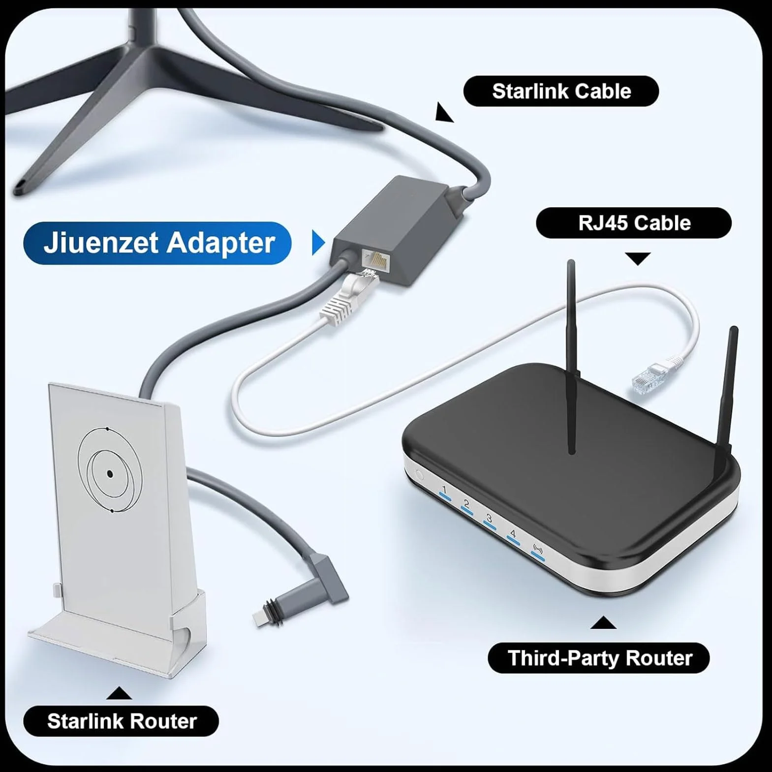 Adapter Ethernet do Internetu Satelitarnego V2, Adapter Kabla Dishy do RJ45 Podłącz Wtryskiwacz PoE, Praca z Zestawem Internetowym Dishy V2