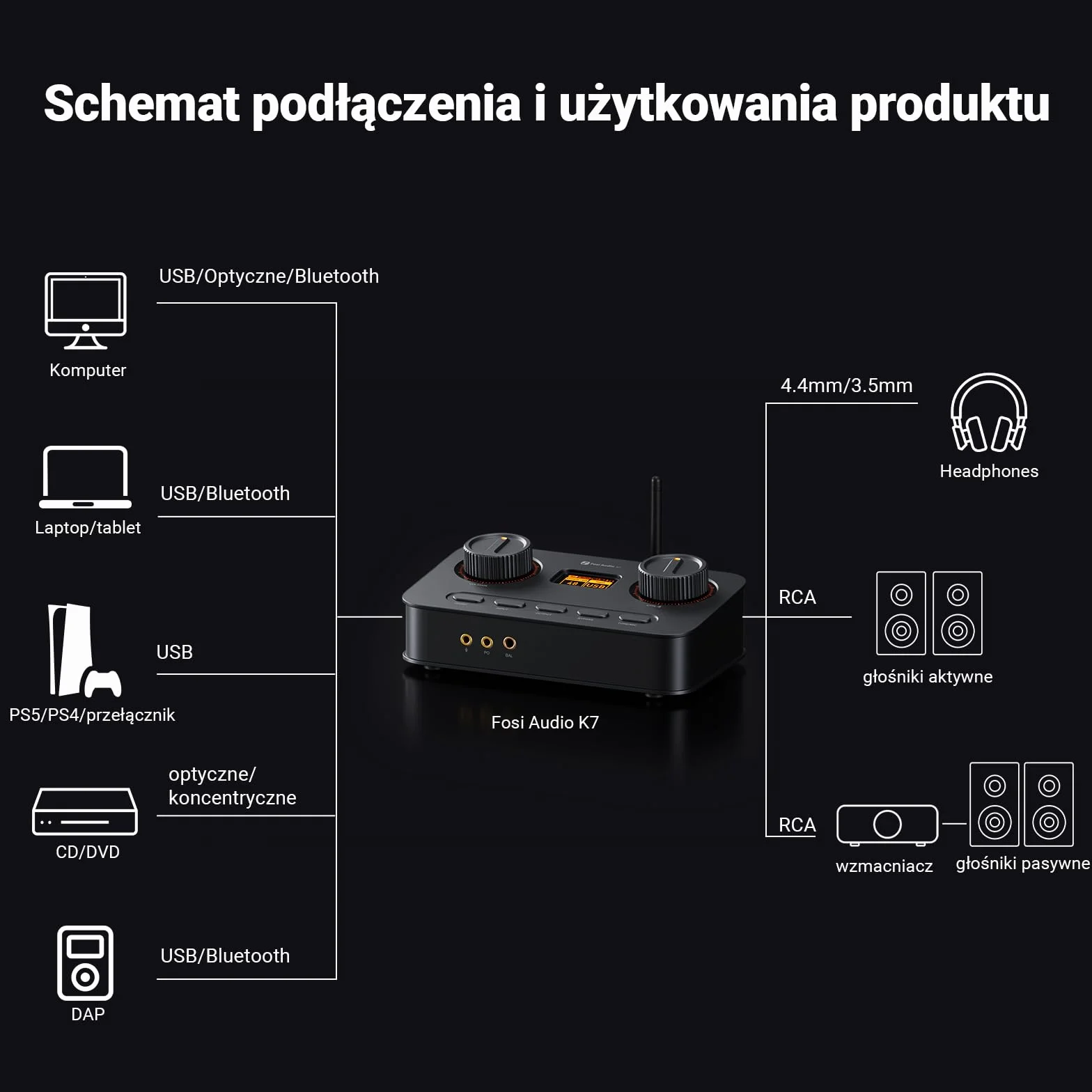 Fosi Audio K7 DAC Wzmacniacz słuchawkowy, konwerter audio USB C cyfrowo-analogowy, OPT/COA/Bluetooth aptX HD LL, wejście mikrofonowe, wyjście RCA